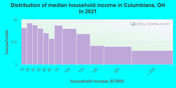 Distribution of median household income in Columbiana, OH in 2021