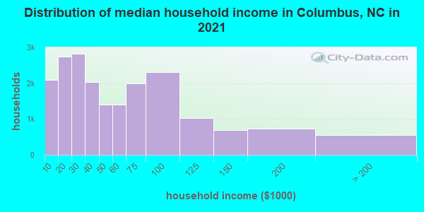 Distribution of median household income in Columbus, NC in 2021