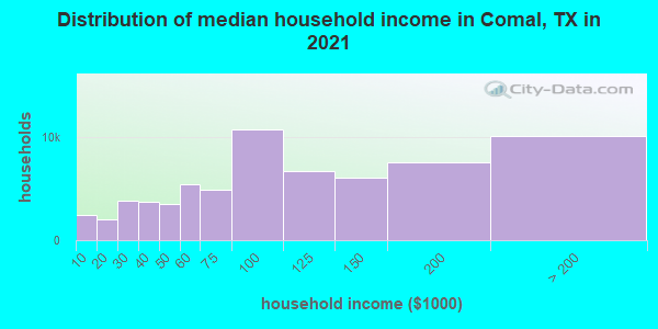 Distribution of median household income in Comal, TX in 2021