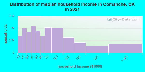 Distribution of median household income in Comanche, OK in 2019