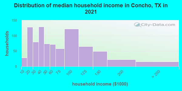 Distribution of median household income in Concho, TX in 2022