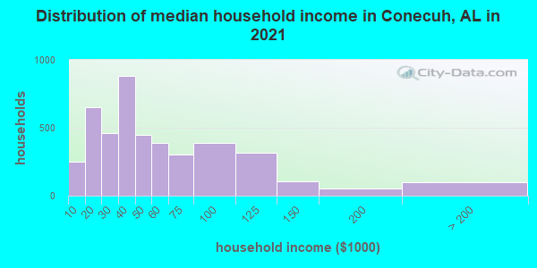 Distribution of median household income in Conecuh, AL in 2022