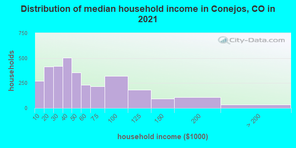 Distribution of median household income in Conejos, CO in 2022