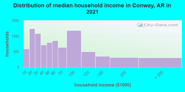 Distribution of median household income in Conway, AR in 2021