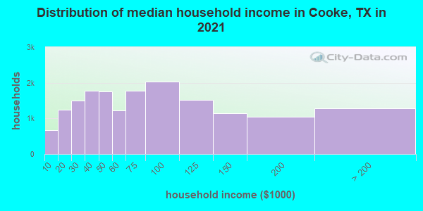 Distribution of median household income in Cooke, TX in 2022