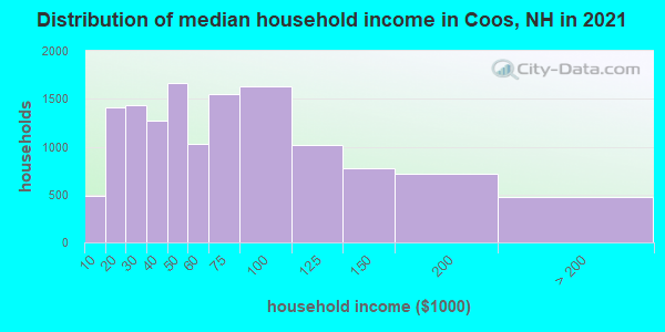 Distribution of median household income in Coos, NH in 2022