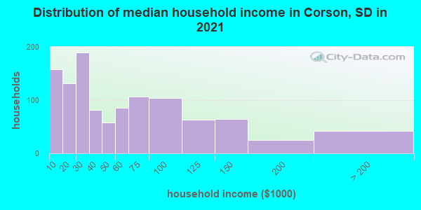 Distribution of median household income in Corson, SD in 2019