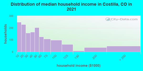 Distribution of median household income in Costilla, CO in 2019