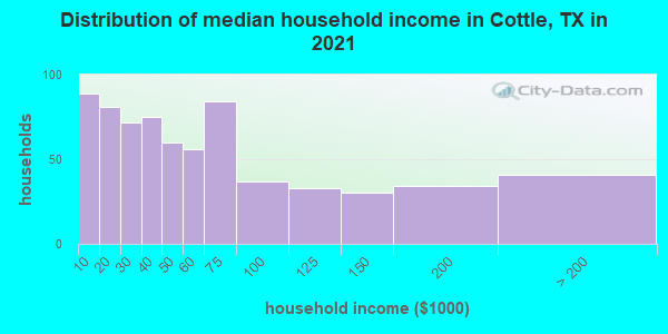Distribution of median household income in Cottle, TX in 2022