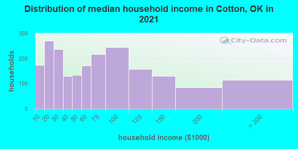 Distribution of median household income in Cotton, OK in 2022