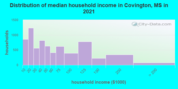 Distribution of median household income in Covington, MS in 2022