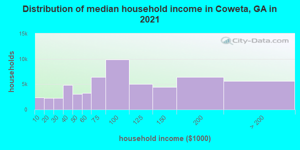 Distribution of median household income in Coweta, GA in 2021