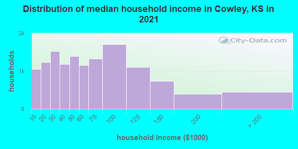 Distribution of median household income in Cowley, KS in 2022