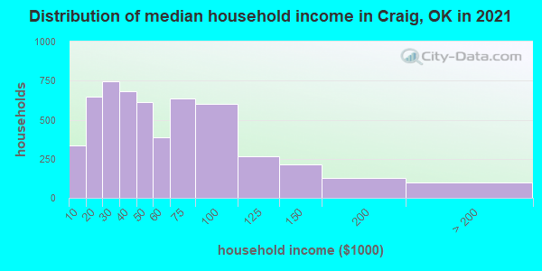 Distribution of median household income in Craig, OK in 2019