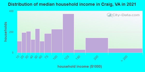 Distribution of median household income in Craig, VA in 2022