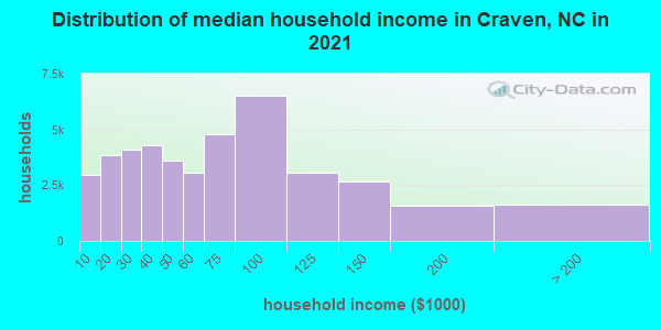 Distribution of median household income in Craven, NC in 2022
