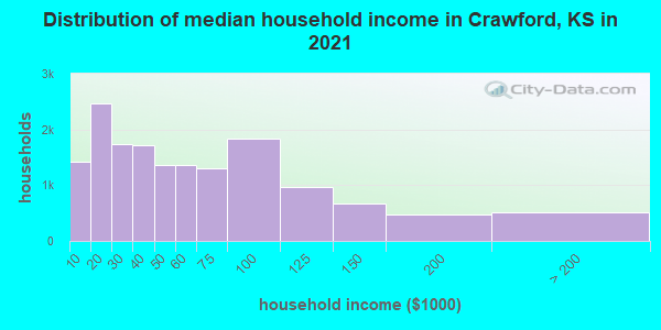 Distribution of median household income in Crawford, KS in 2022