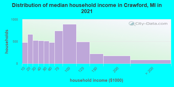 Distribution of median household income in Crawford, MI in 2022