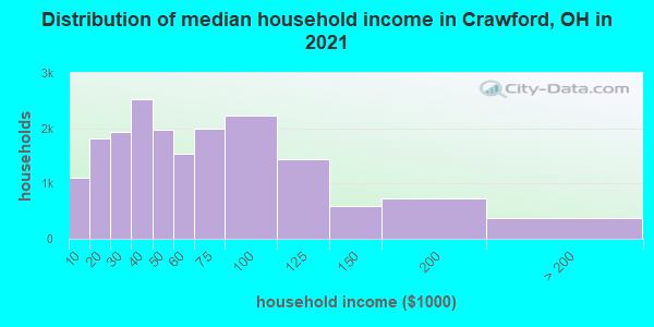 Distribution of median household income in Crawford, OH in 2022