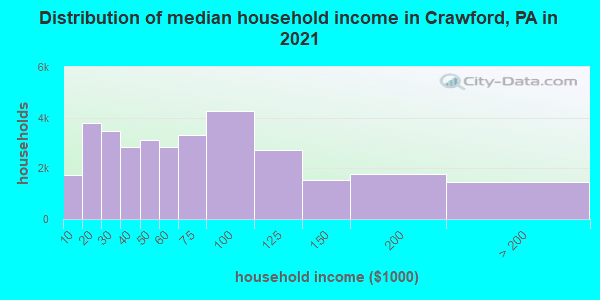 Distribution of median household income in Crawford, PA in 2021