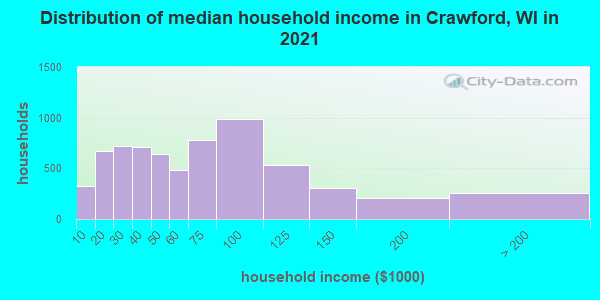 Distribution of median household income in Crawford, WI in 2022