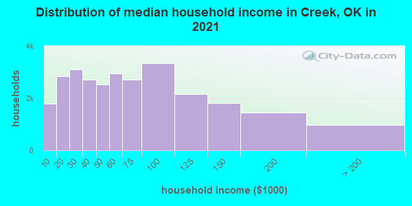 Distribution of median household income in Creek, OK in 2022