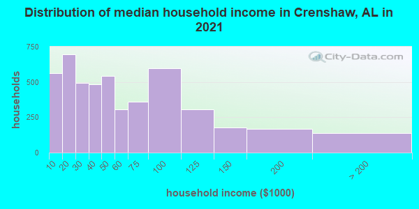 Distribution of median household income in Crenshaw, AL in 2022