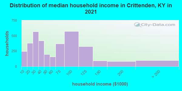Distribution of median household income in Crittenden, KY in 2022