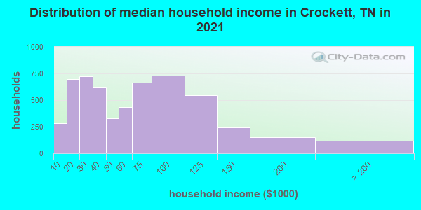 Distribution of median household income in Crockett, TN in 2022