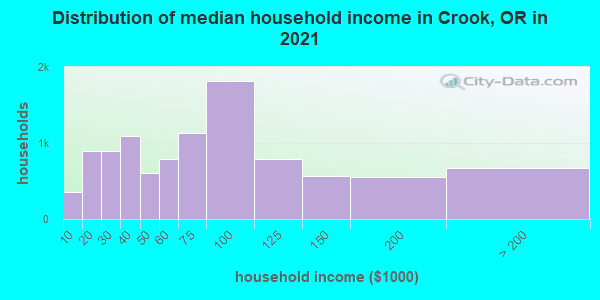 Distribution of median household income in Crook, OR in 2021