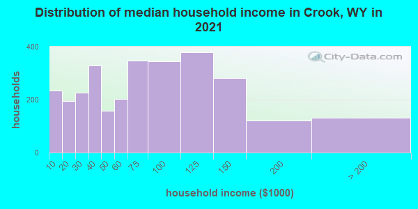 Distribution of median household income in Crook, WY in 2022