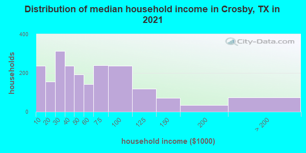 Distribution of median household income in Crosby, TX in 2022