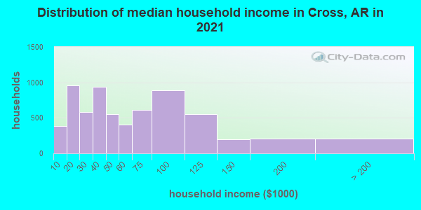 Distribution of median household income in Cross, AR in 2019