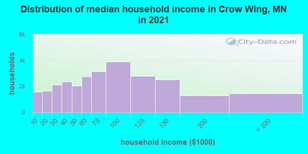 Distribution of median household income in Crow Wing, MN in 2022