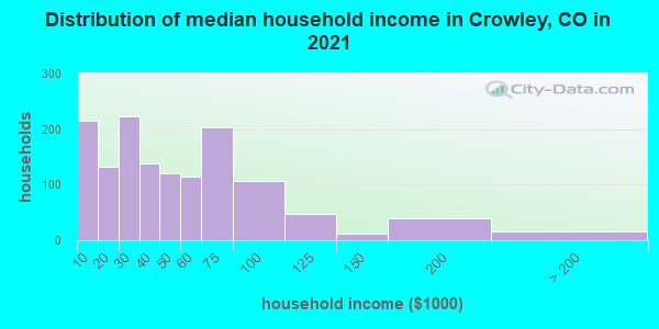Distribution of median household income in Crowley, CO in 2022