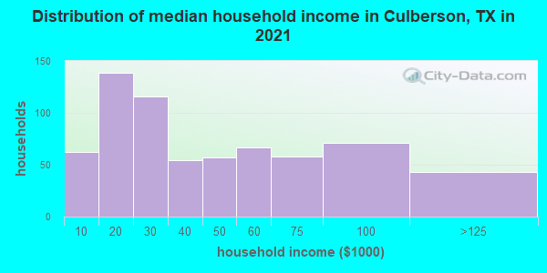 Distribution of median household income in Culberson, TX in 2022