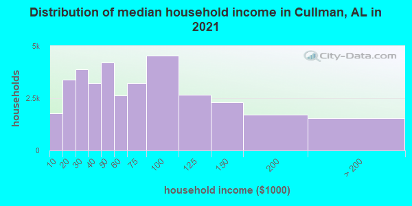 Distribution of median household income in Cullman, AL in 2022