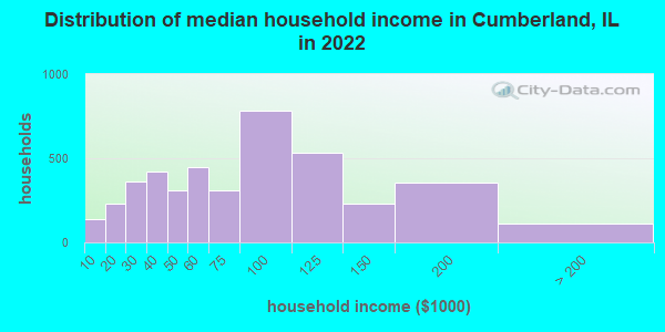 Distribution of median household income in Cumberland, IL in 2021