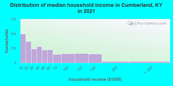 Distribution of median household income in Cumberland, KY in 2022