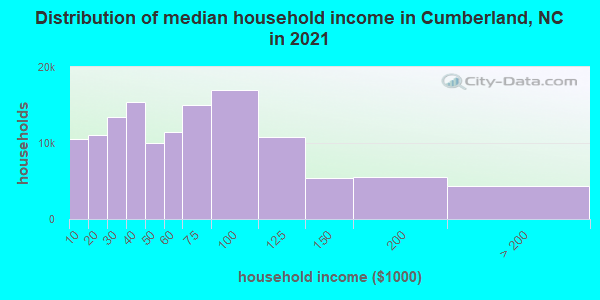Distribution of median household income in Cumberland, NC in 2021
