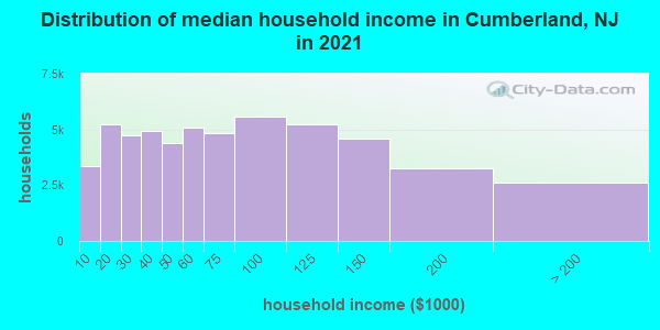 Distribution of median household income in Cumberland, NJ in 2021