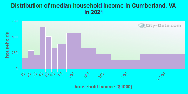 Distribution of median household income in Cumberland, VA in 2022