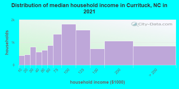 Distribution of median household income in Currituck, NC in 2022