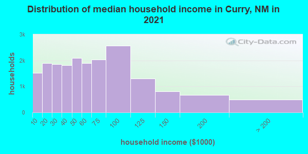 Distribution of median household income in Curry, NM in 2022
