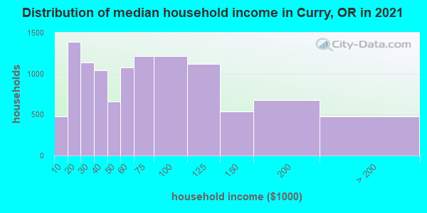Distribution of median household income in Curry, OR in 2019