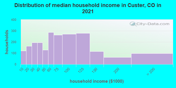 Distribution of median household income in Custer, CO in 2022