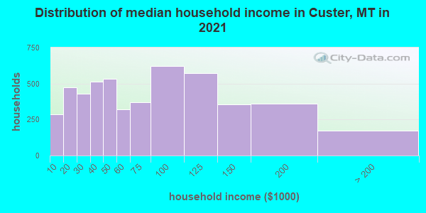 Distribution of median household income in Custer, MT in 2021