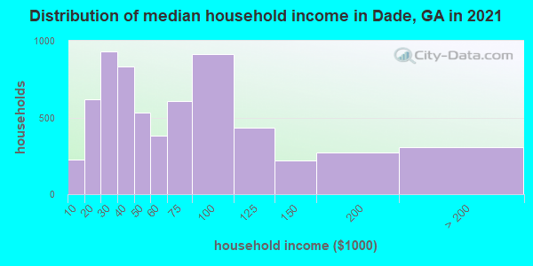 Distribution of median household income in Dade, GA in 2022