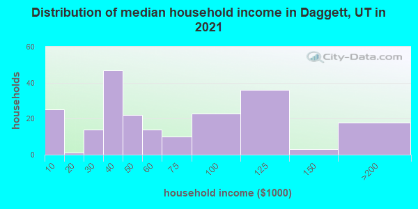 Distribution of median household income in Daggett, UT in 2022