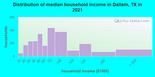 Distribution of median household income in Dallam, TX in 2022